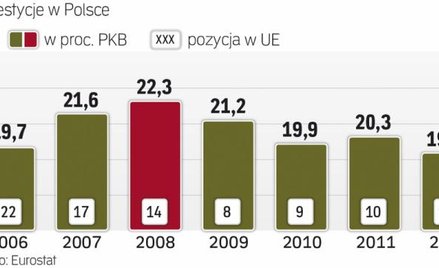 W ostatnich latach spadamy w zestawieniu UE