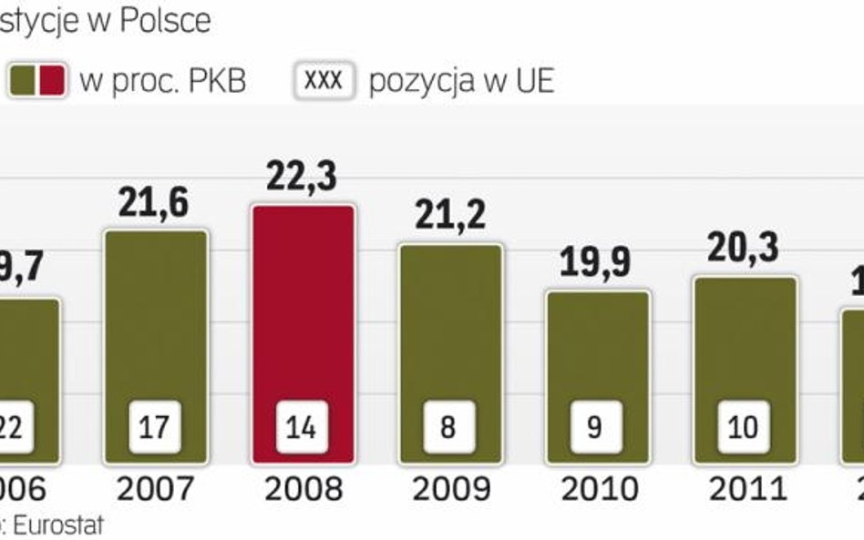 W ostatnich latach spadamy w zestawieniu UE