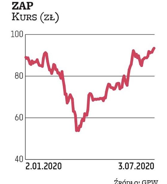 Analitycy DM BDM podkreślają, że notowania ZAP od momentu wybuchu pandemii koronawirusa zyskały okoł