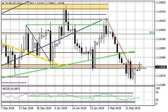 Wykres dzienny EURUSD