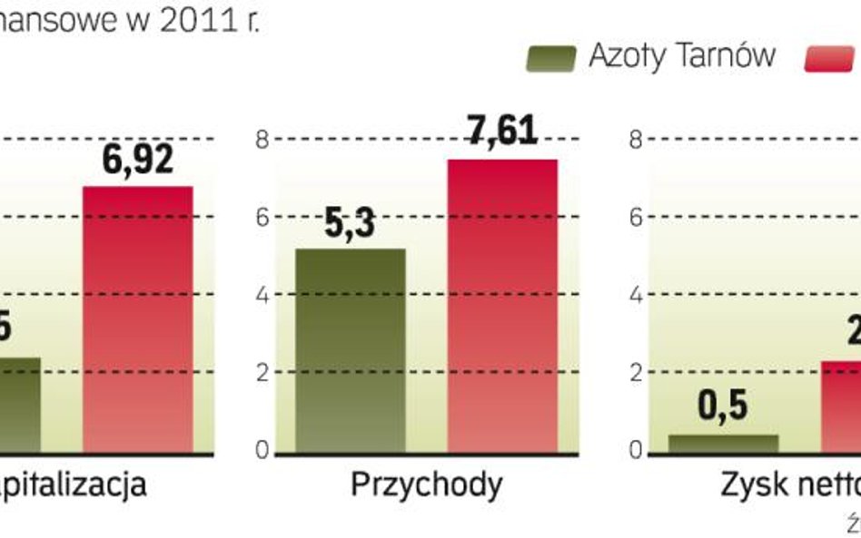 Jedni z największych producentów Nawozów