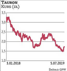 Od początku zeszłego roku akcje Tauronu potaniały o prawie połowę. W kwietniu tego roku kurs spadł p