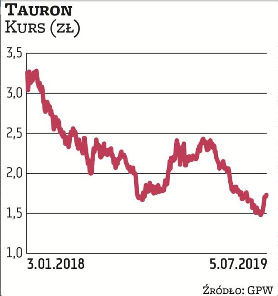 Od początku zeszłego roku akcje Tauronu potaniały o prawie połowę. W kwietniu tego roku kurs spadł p