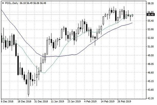 Notowania ropy naftowej WTI – dane dzienne
