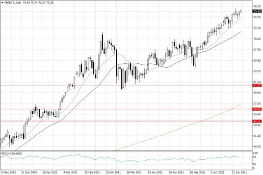 Notowania ropy naftowej Brent – dane dzienne