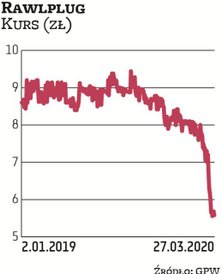 Rawlplug utrzymał miano dywidendowej spółki. Jej zarząd chce, by z zysku netto za zeszły rok do akcj