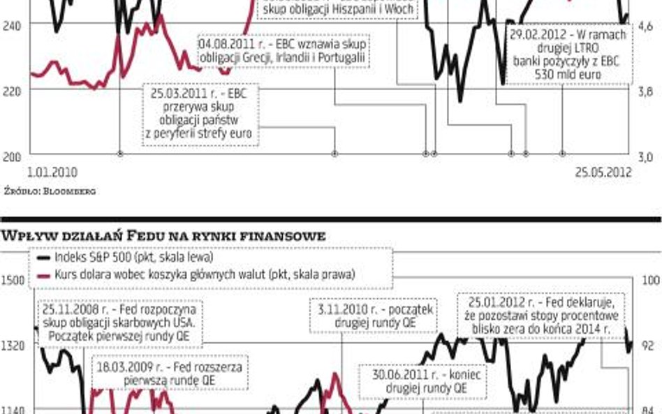 Bernanke i Draghi znów rozdają karty na rynkach