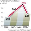 Pierwszy minimalny wzrost rynku reklamy jest możliwy w 2010 r. – uważają eksperci z CR Media Consult