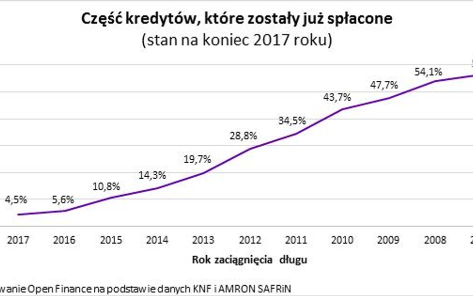 Kredyt spłacony w 13 lat