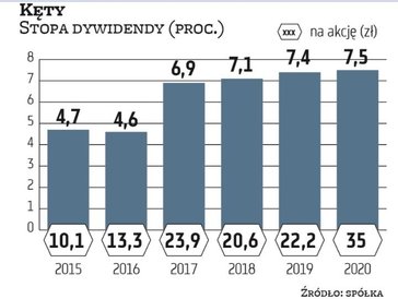 Kęty od lat dzielą się zyskiem i w tym roku na walor może przypaść 44,67 zł, czyli stopa dywidendy m
