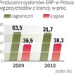 Dostawcy systemów ERP