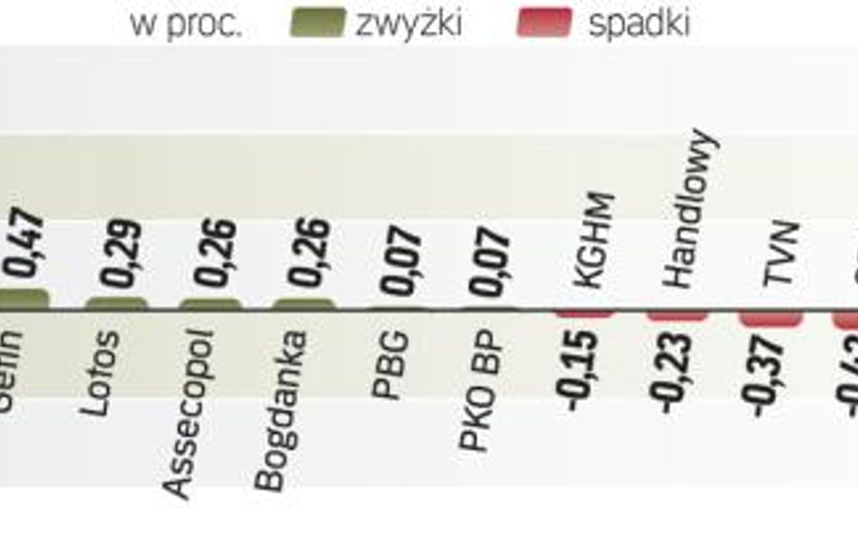 Ostatnia sesja w tygodniu – i pierwsza lipcowa – przebiegła w spokojnej atmosferze. Zmiany wszystkic