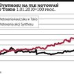 Synthos: Ceny kauczuku obniżają kurs akcji producenta
