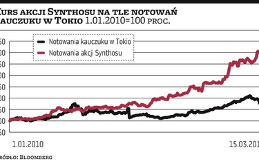 Synthos: Ceny kauczuku obniżają kurs akcji producenta