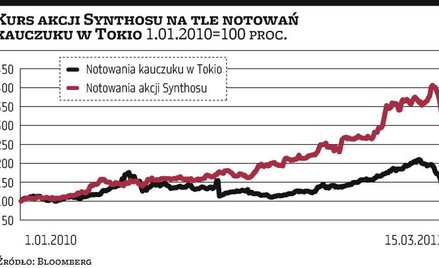 Synthos: Ceny kauczuku obniżają kurs akcji producenta