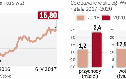 Ambitne plany spodobały się inwestorom