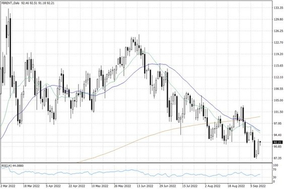 Notowania ropy naftowej Brent – dane dzienne