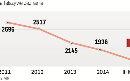 Mimo że na wokandy trafia z roku na rok więcej spraw, liczba wyroków skazujących od lat spada