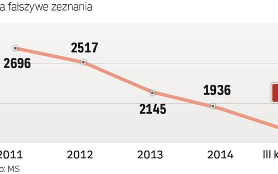 Mimo że na wokandy trafia z roku na rok więcej spraw, liczba wyroków skazujących od lat spada