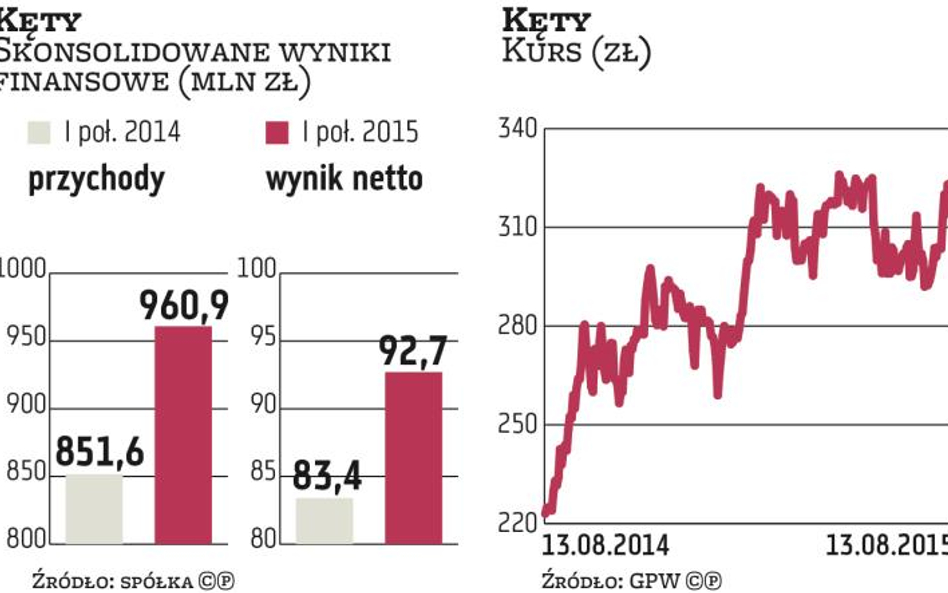 Grupa Kęty zwiększa sprzedaż eksportową