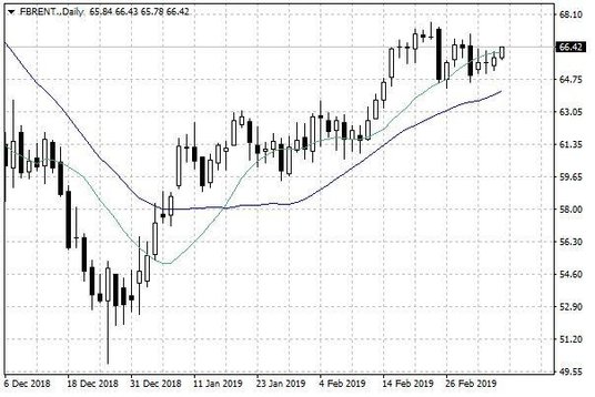 Notowania ropy naftowej Brent – dane dzienne