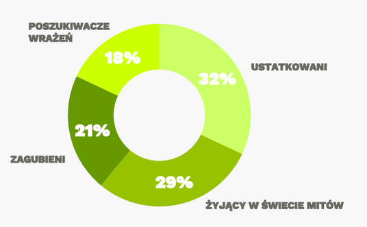 Procentowy podział uczestników badania: Kantar TNS dla BGŻOptima, CAWI, n=1000, osoby posiadające os