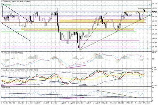 Wykres dzienny USDJPY