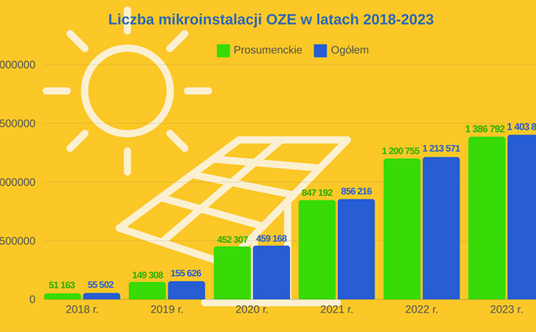 Rys. 1. Przyrost liczby mikroinstalacji w latach 2018–2023 ogółem oraz mikroinstalacji prosumenckich