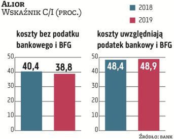 Alior pod względem C/I jest jednym z najbardziej efektywnych banków, w 2019 r. wskaźnik ten wyniósł 