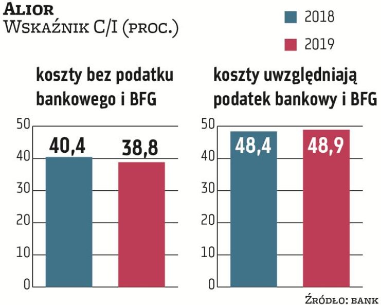 Alior pod względem C/I jest jednym z najbardziej efektywnych banków, w 2019 r. wskaźnik ten wyniósł 