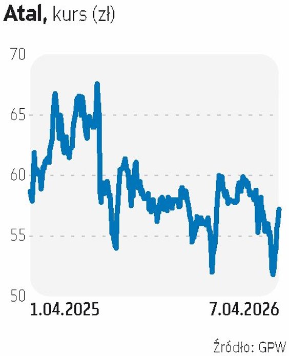 Atal jest faworytem Noble Securities. Eksperci wskazują na wysoką dywidendę za 2025 r. (stopa 8 proc
