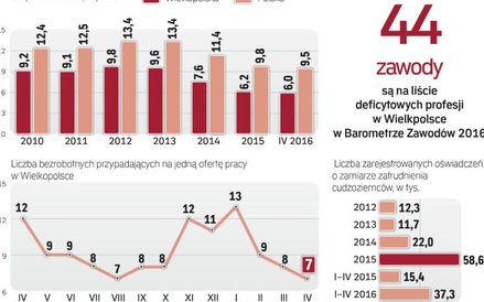 Bezrobocie w wielkopolsce dużo niższe niż w innych regionach kraju.