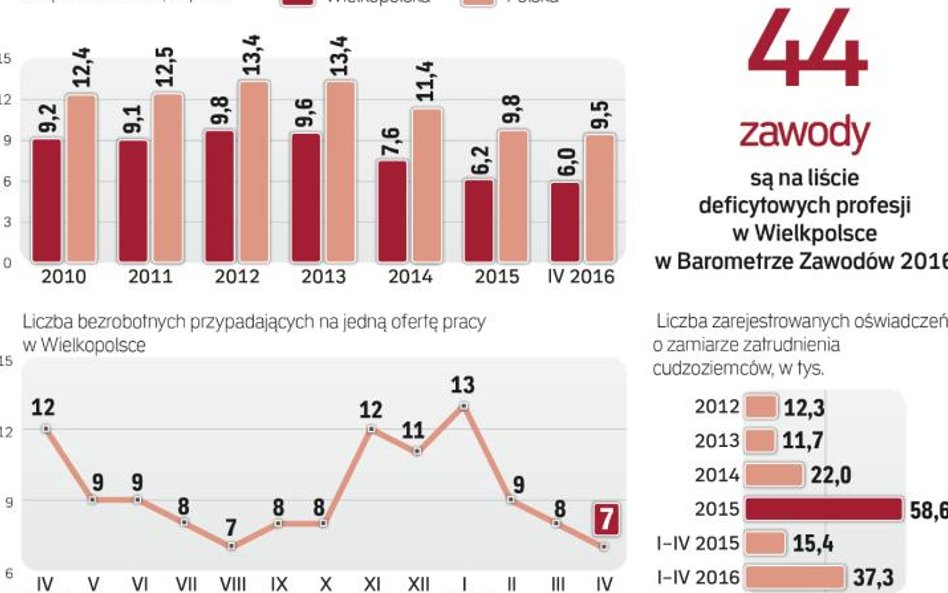 Bezrobocie w wielkopolsce dużo niższe niż w innych regionach kraju.