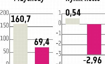 Betacom obiecuje poprawę rezultatów