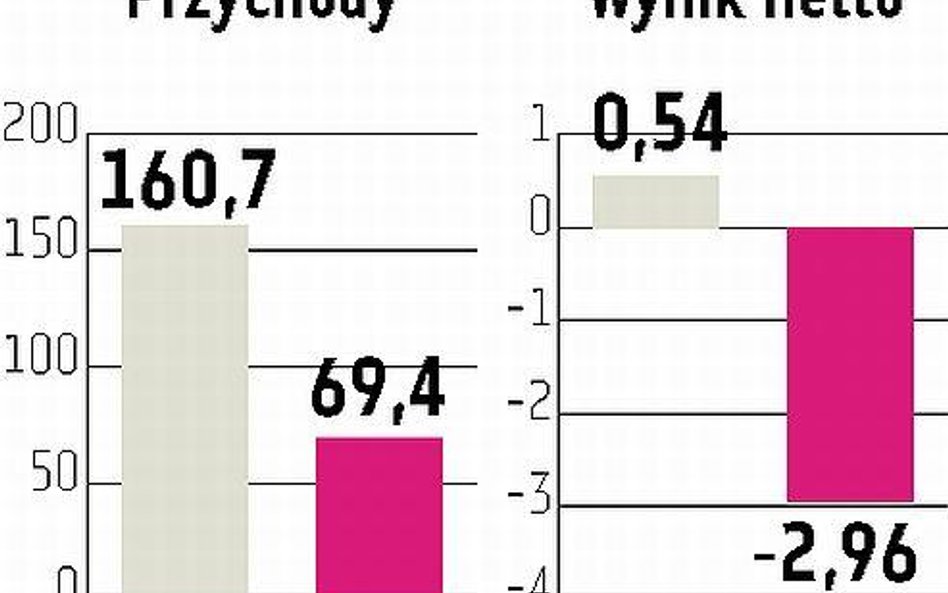 Betacom obiecuje poprawę rezultatów