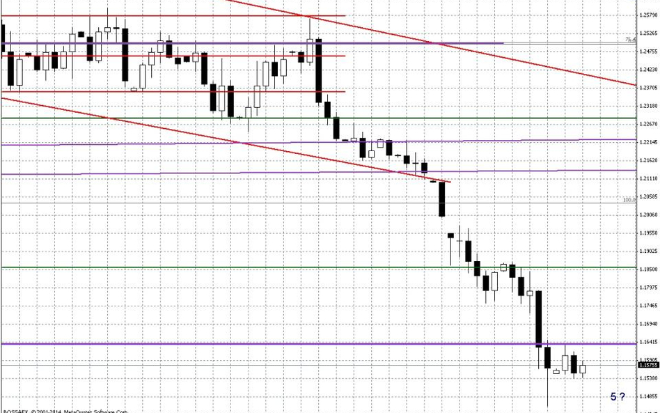 Wykres dzienny EUR/USD