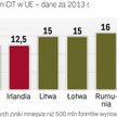 Irlandia należy do państw UE z najmniejszym CIT
