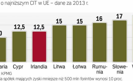 Irlandia należy do państw UE z najmniejszym CIT