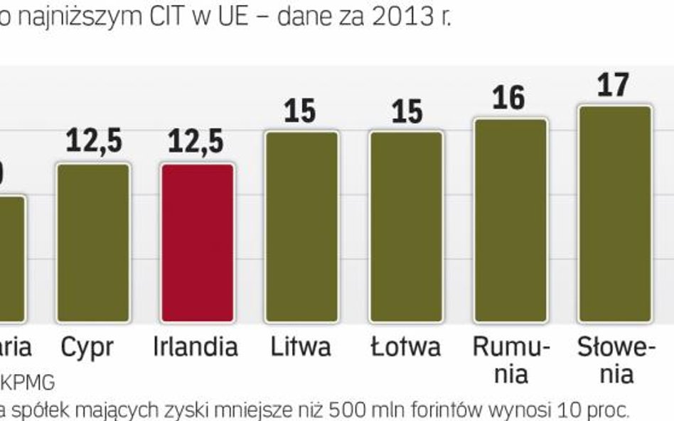 Irlandia należy do państw UE z najmniejszym CIT