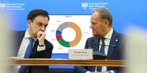 Poles prefer higher tax-free allowance over new PIT brackets, poll shows