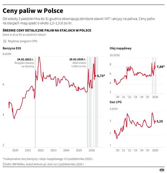 Ceny paliw w Polsce
