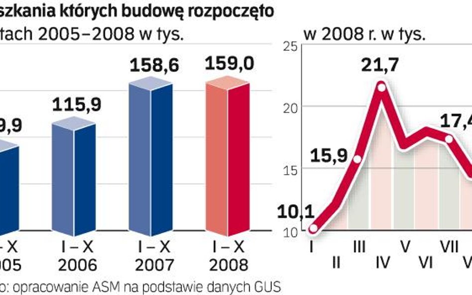 Mieszkaniówka - rozpoczynane inwestycje