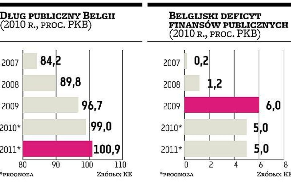 Belgia najsłabszym ogniwem Północy