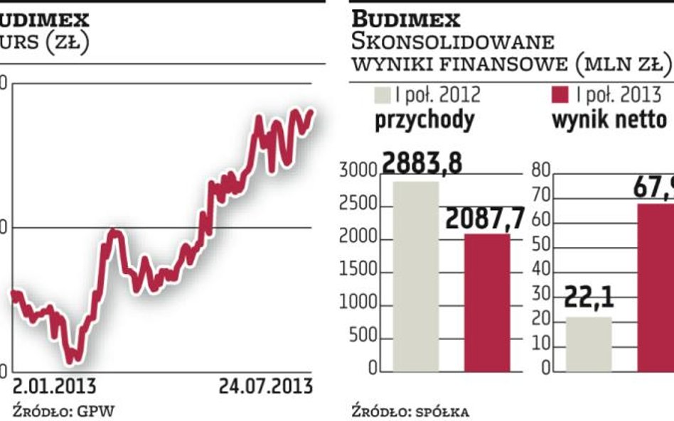 Budimex: Wynik do powtórzenia