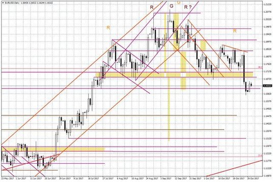 Wykres dzienny EUR/USD