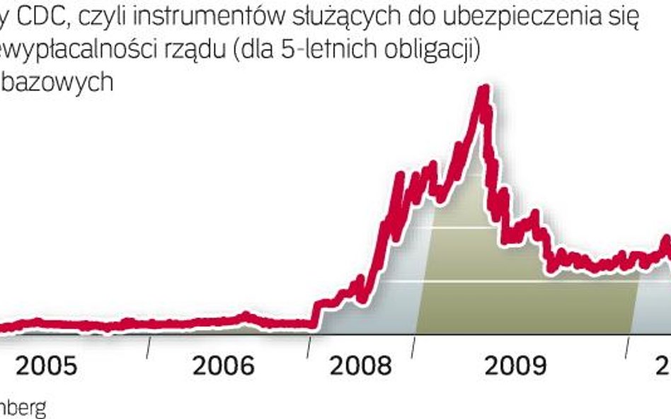 W czasach gdy europejskie państwa zmagają się z finansowymi kłopotami, trudno wymagać, że inwestorzy