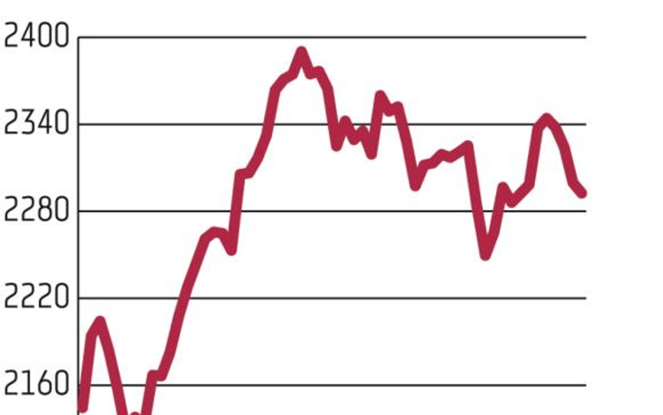 WIG20 skończył dzień poniżej 2300 punktów