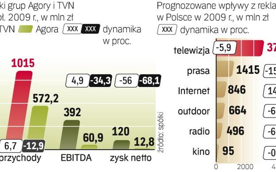 Przychody mediowych spółek kurczą się z powodu kryzysu na reklamowym rynku. W TVN te spadki zatuszuj