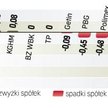Indeks największych spółek stracił wczoraj 0,1 proc. Przy niewielkich obrotach ceny akcji w Warszawi