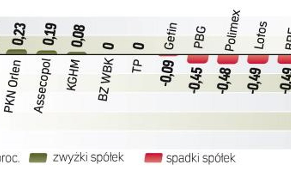 Indeks największych spółek stracił wczoraj 0,1 proc. Przy niewielkich obrotach ceny akcji w Warszawi